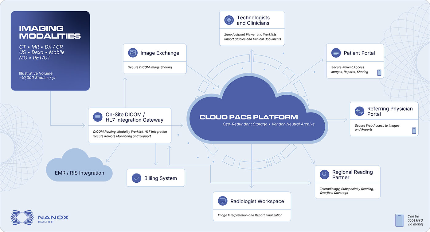 Sample enterprise imaging and dataflow diagram